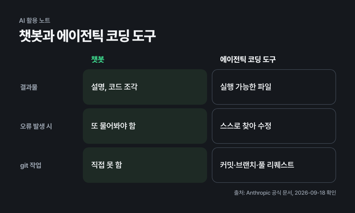 챗봇과 에이전틱 코딩 도구