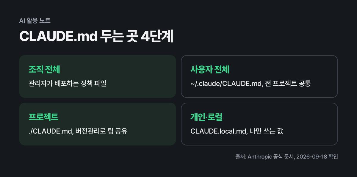 CLAUDE.md 두는 곳 4단계